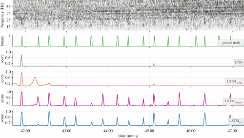 Spectrogram data and color-coded calls detected by various versions of algorithm
